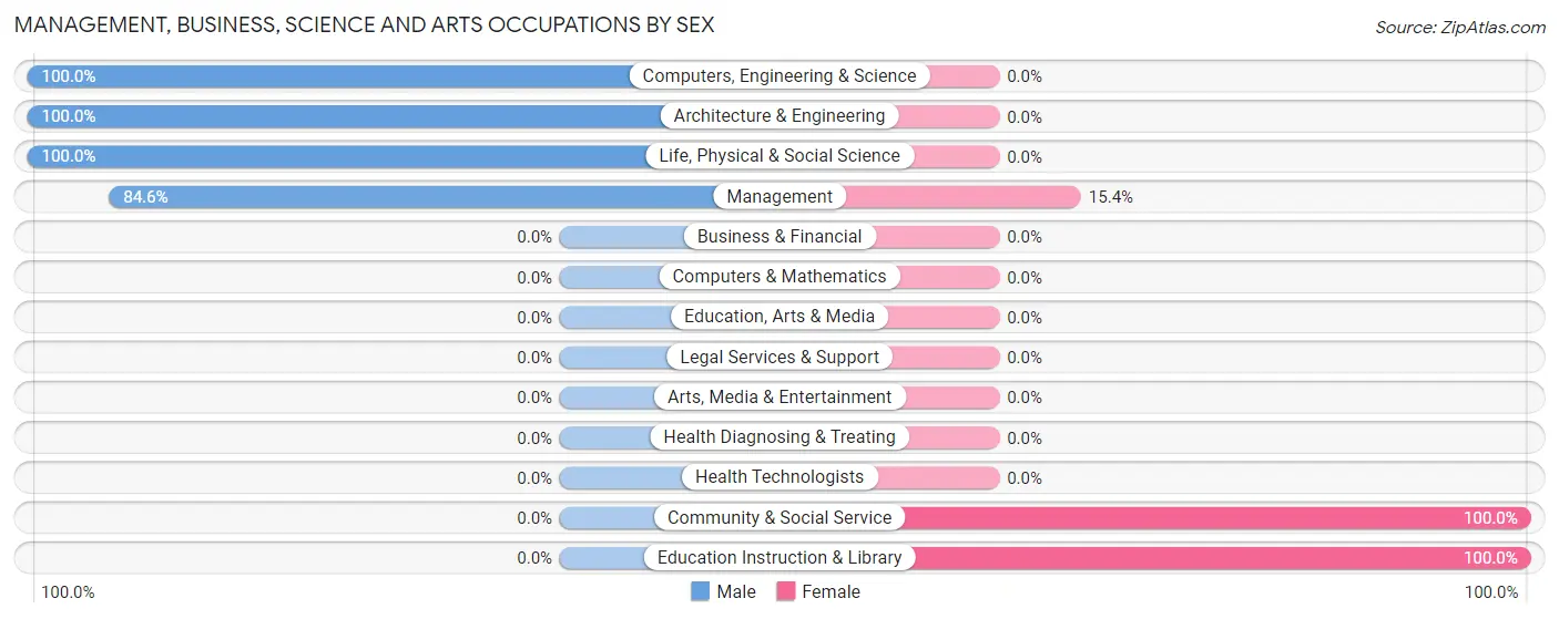 Management, Business, Science and Arts Occupations by Sex in Mullinville
