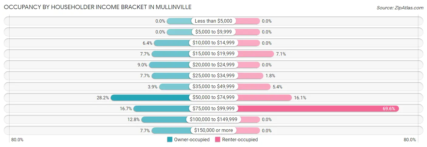 Occupancy by Householder Income Bracket in Mullinville