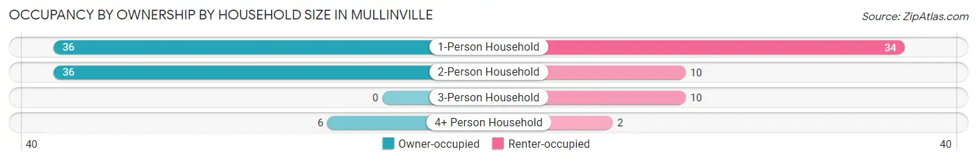 Occupancy by Ownership by Household Size in Mullinville
