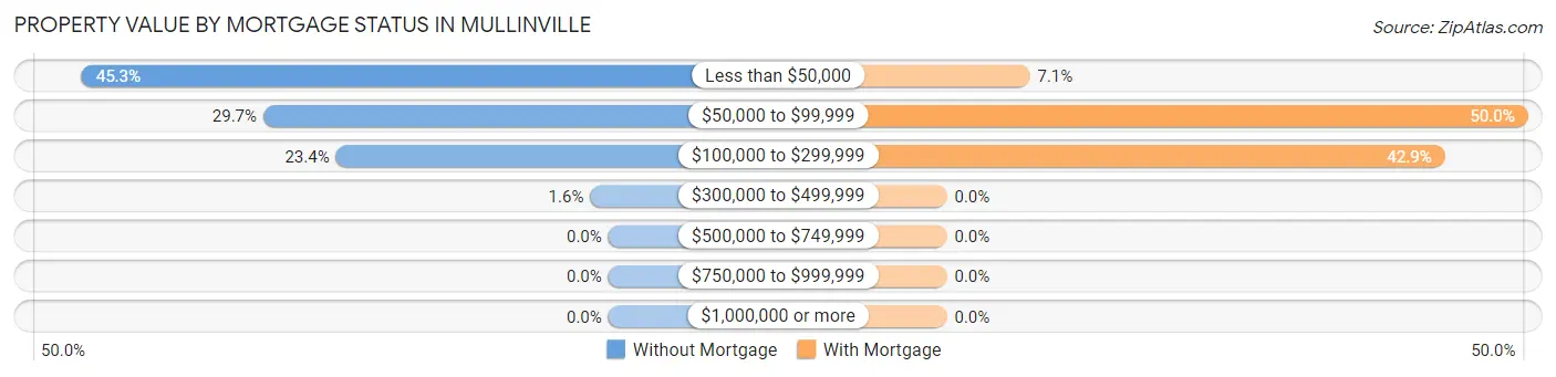 Property Value by Mortgage Status in Mullinville