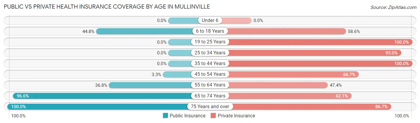 Public vs Private Health Insurance Coverage by Age in Mullinville