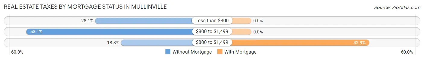 Real Estate Taxes by Mortgage Status in Mullinville
