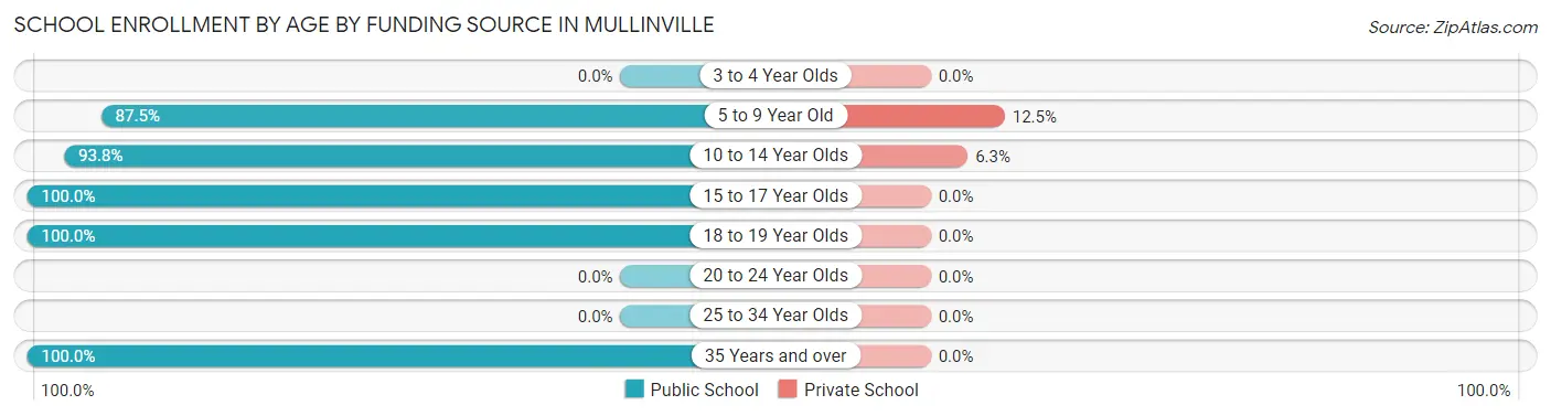 School Enrollment by Age by Funding Source in Mullinville