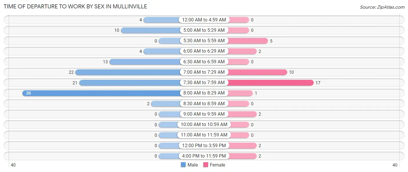 Time of Departure to Work by Sex in Mullinville