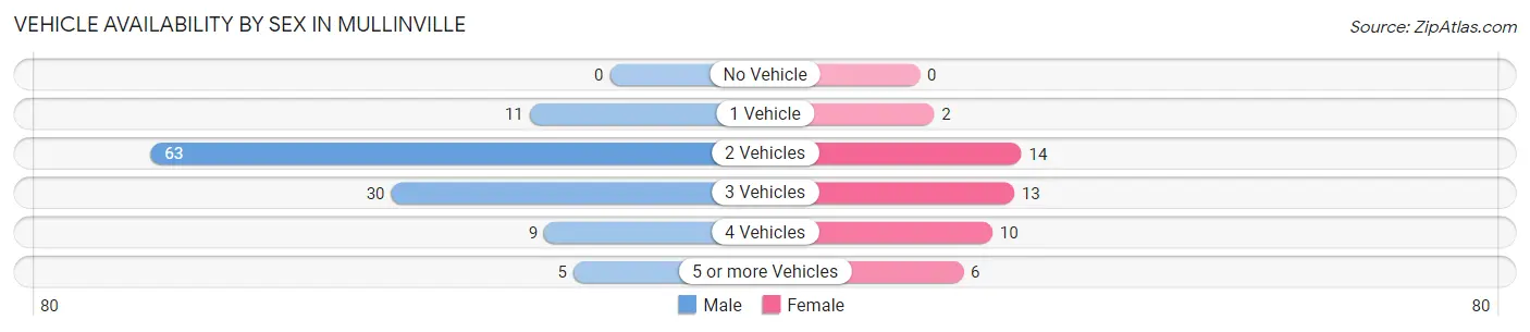 Vehicle Availability by Sex in Mullinville