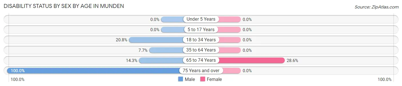 Disability Status by Sex by Age in Munden