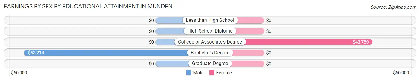 Earnings by Sex by Educational Attainment in Munden