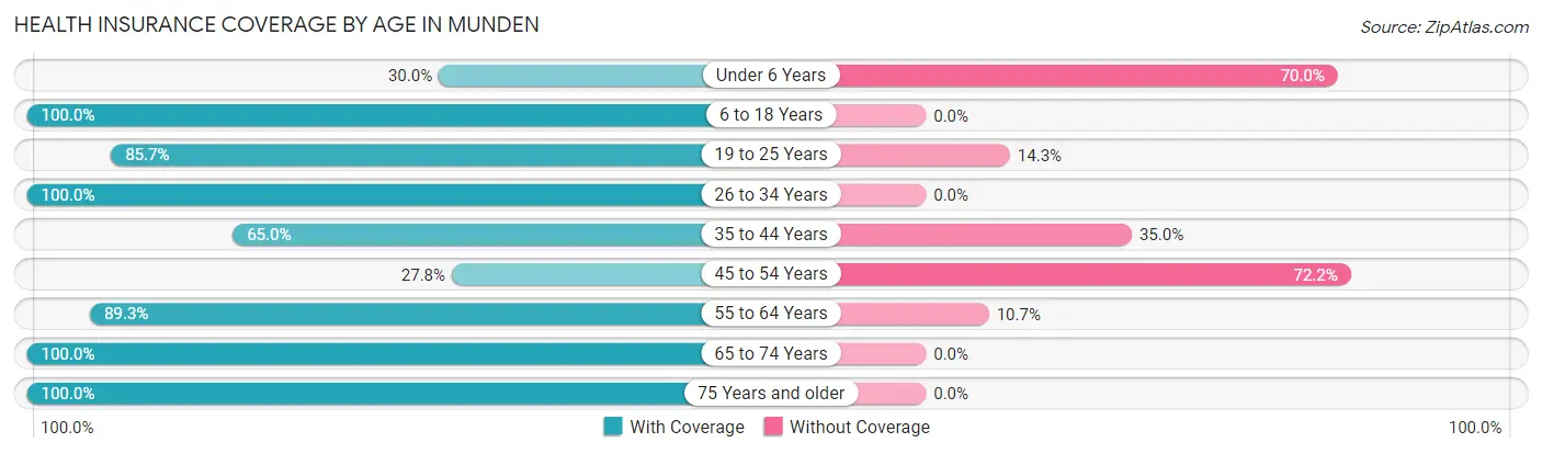 Health Insurance Coverage by Age in Munden