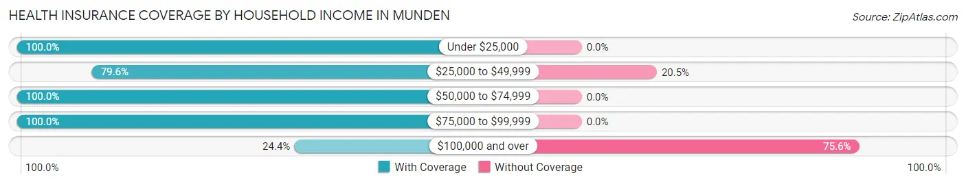 Health Insurance Coverage by Household Income in Munden