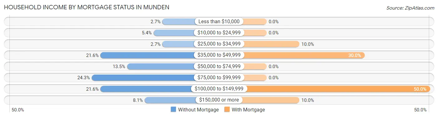 Household Income by Mortgage Status in Munden