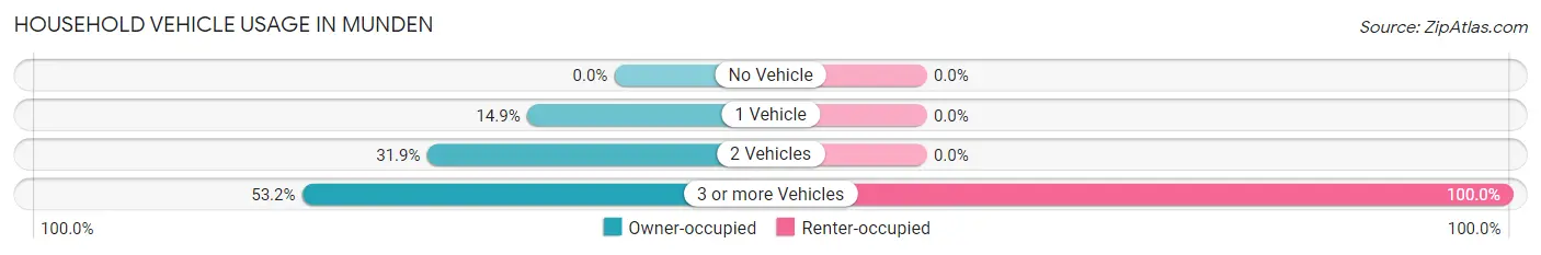 Household Vehicle Usage in Munden