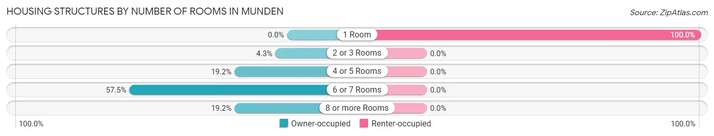 Housing Structures by Number of Rooms in Munden