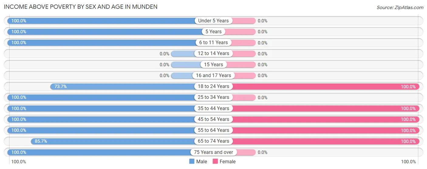 Income Above Poverty by Sex and Age in Munden
