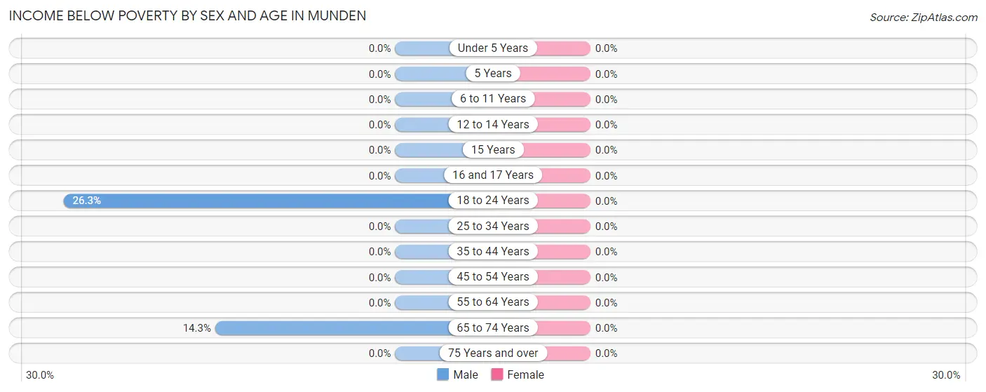 Income Below Poverty by Sex and Age in Munden