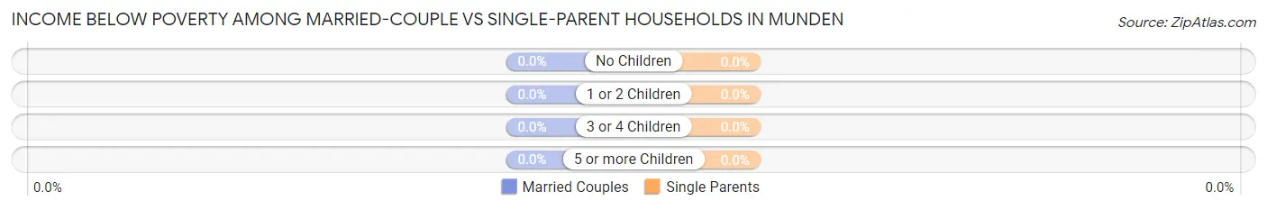 Income Below Poverty Among Married-Couple vs Single-Parent Households in Munden