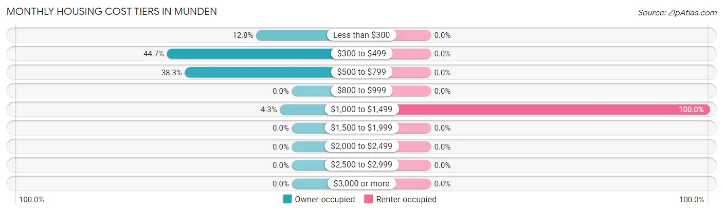 Monthly Housing Cost Tiers in Munden