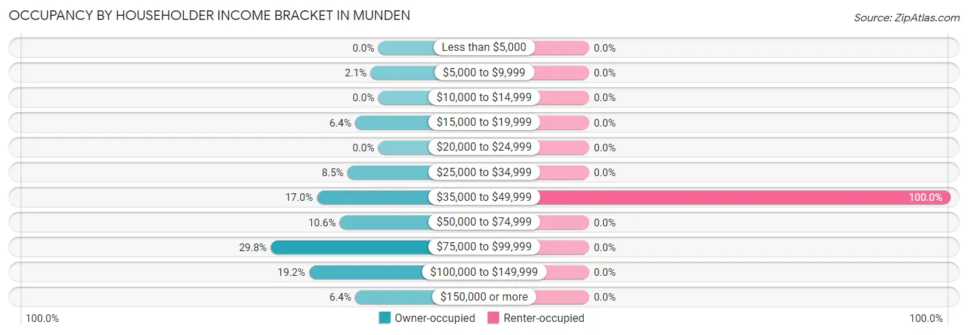Occupancy by Householder Income Bracket in Munden