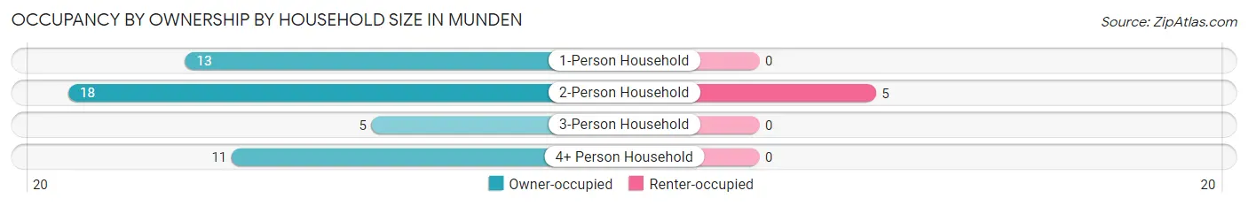 Occupancy by Ownership by Household Size in Munden