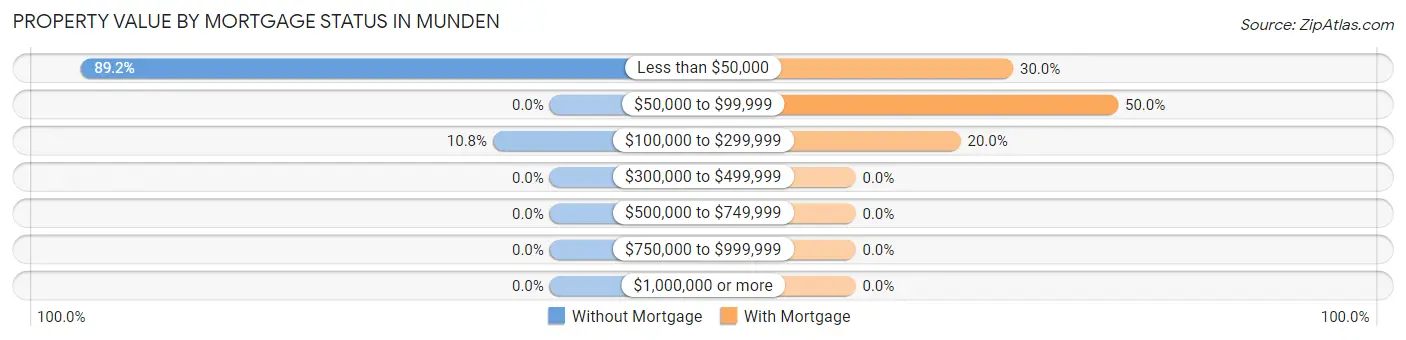 Property Value by Mortgage Status in Munden