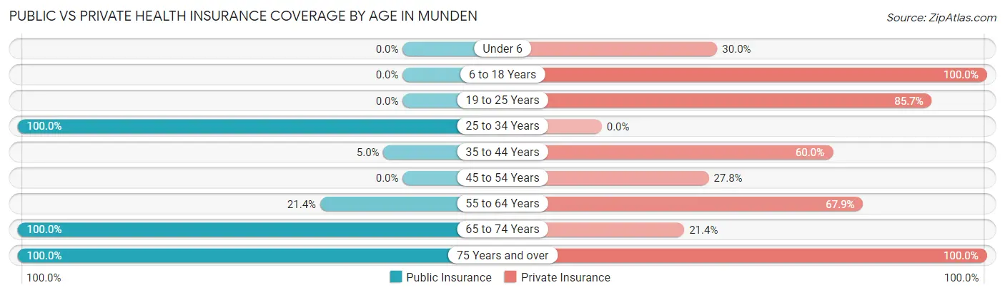 Public vs Private Health Insurance Coverage by Age in Munden