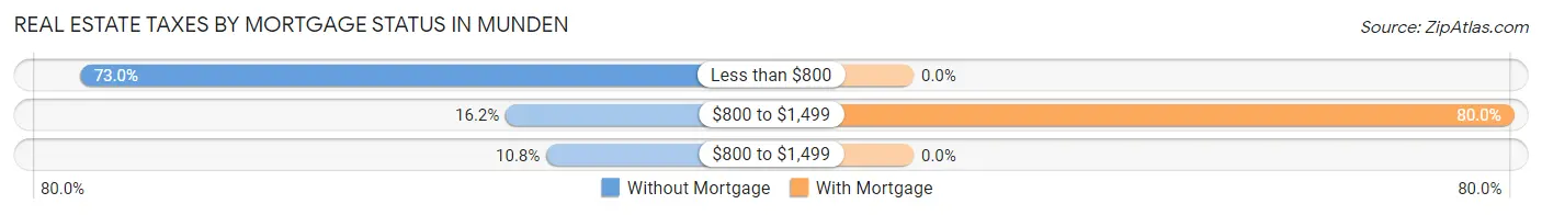 Real Estate Taxes by Mortgage Status in Munden