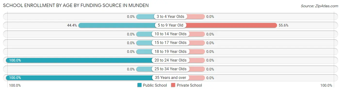 School Enrollment by Age by Funding Source in Munden