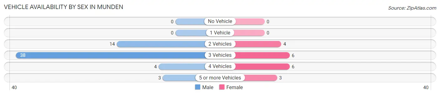 Vehicle Availability by Sex in Munden