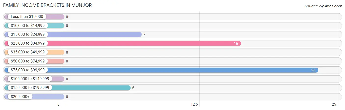 Family Income Brackets in Munjor