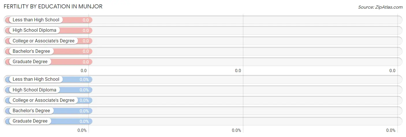 Female Fertility by Education Attainment in Munjor