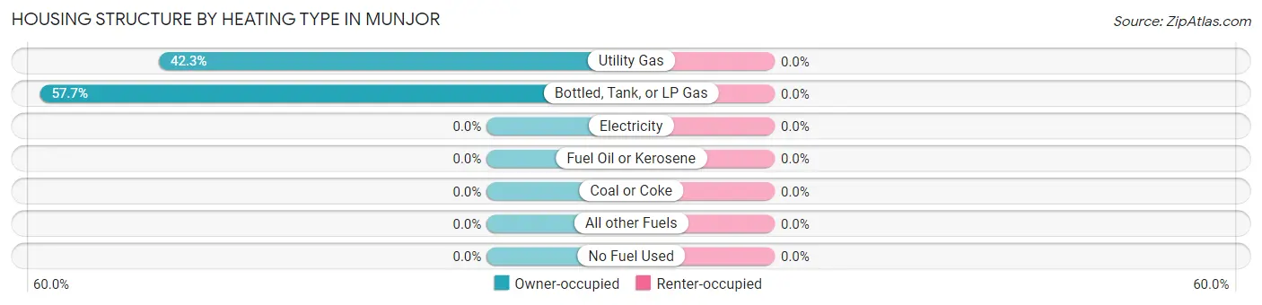 Housing Structure by Heating Type in Munjor