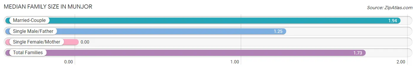 Median Family Size in Munjor