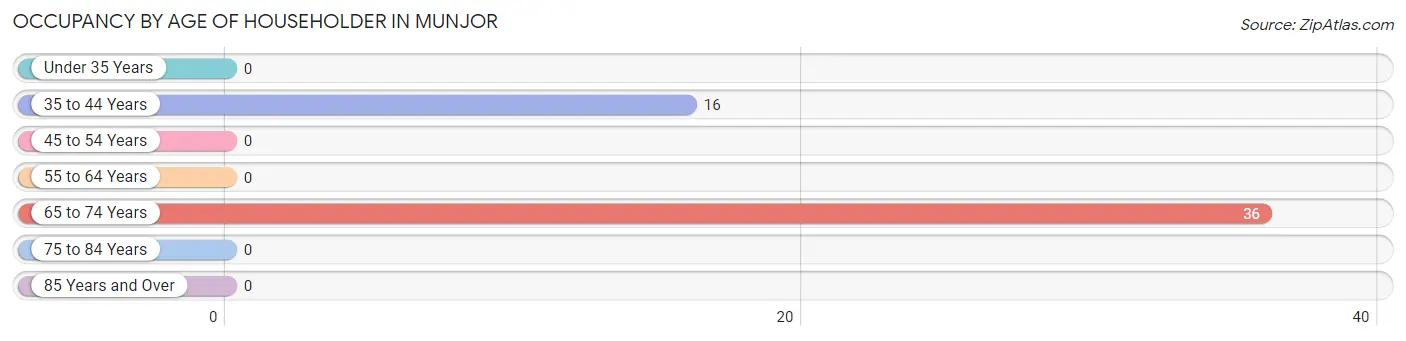 Occupancy by Age of Householder in Munjor