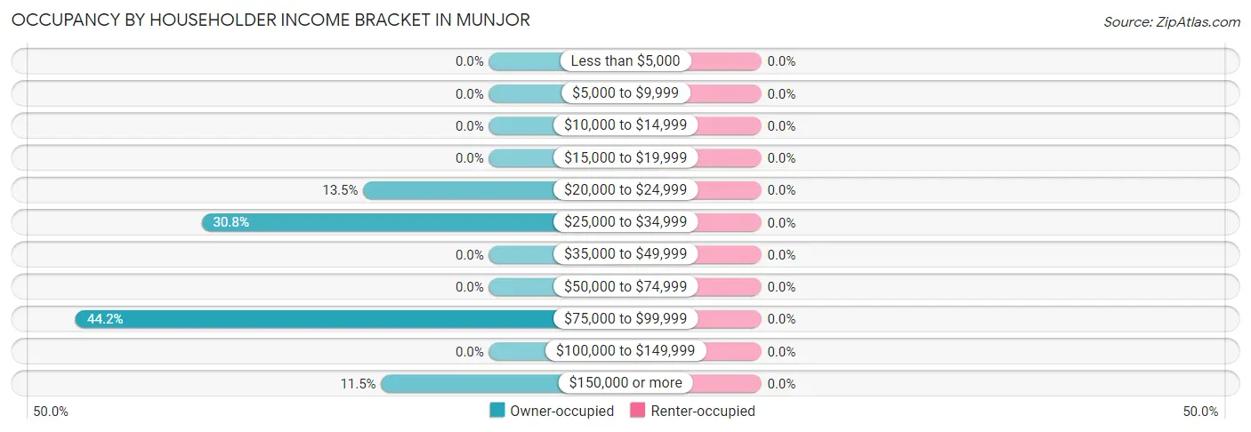 Occupancy by Householder Income Bracket in Munjor