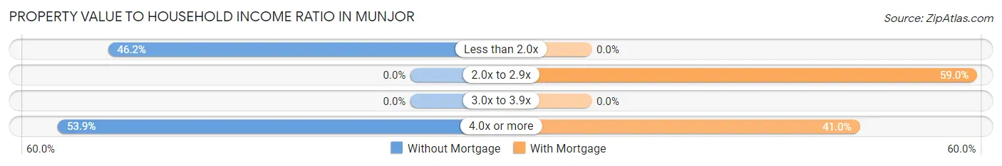 Property Value to Household Income Ratio in Munjor