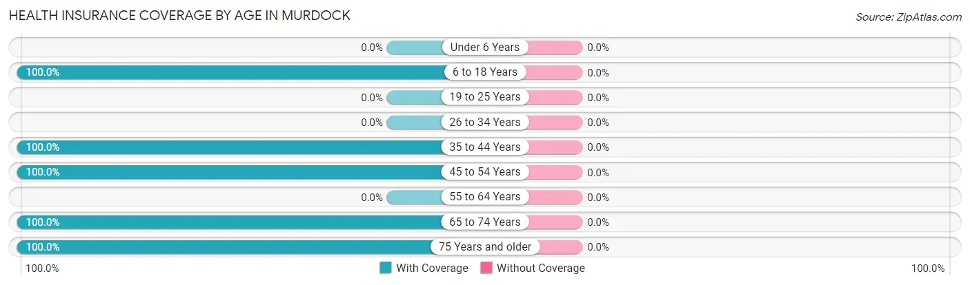 Health Insurance Coverage by Age in Murdock