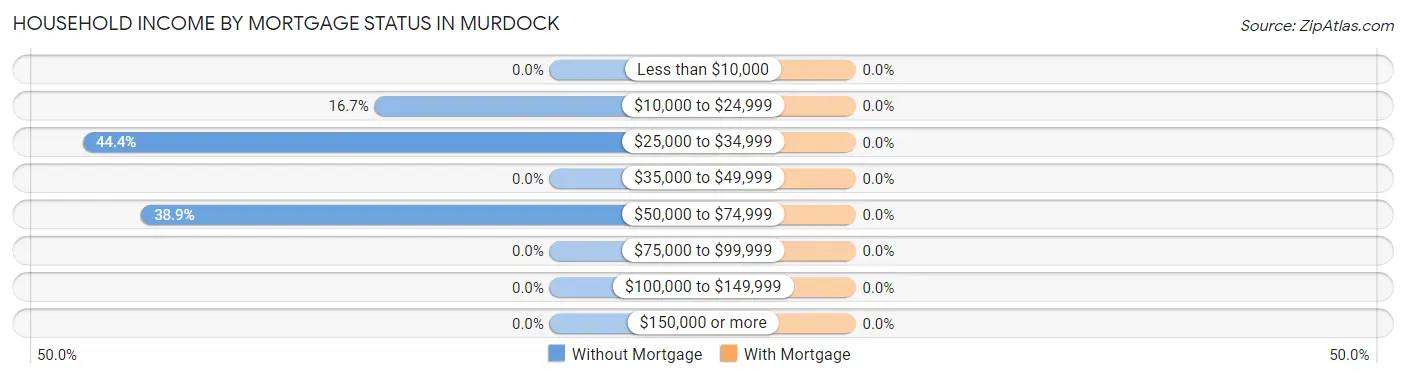 Household Income by Mortgage Status in Murdock