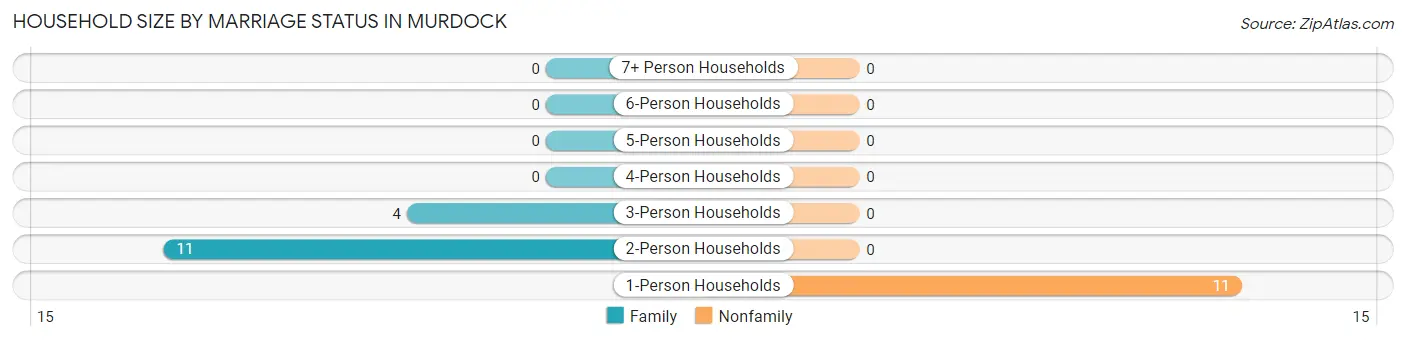 Household Size by Marriage Status in Murdock
