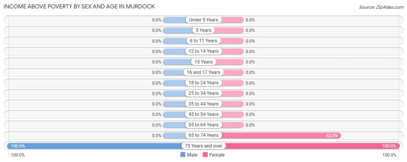Income Above Poverty by Sex and Age in Murdock