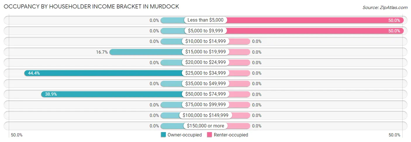 Occupancy by Householder Income Bracket in Murdock