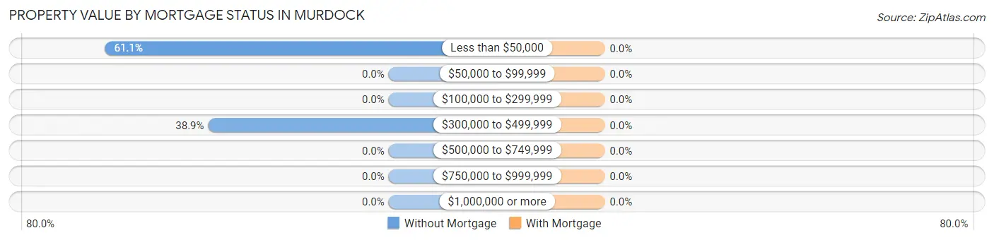 Property Value by Mortgage Status in Murdock