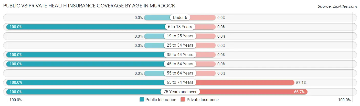 Public vs Private Health Insurance Coverage by Age in Murdock