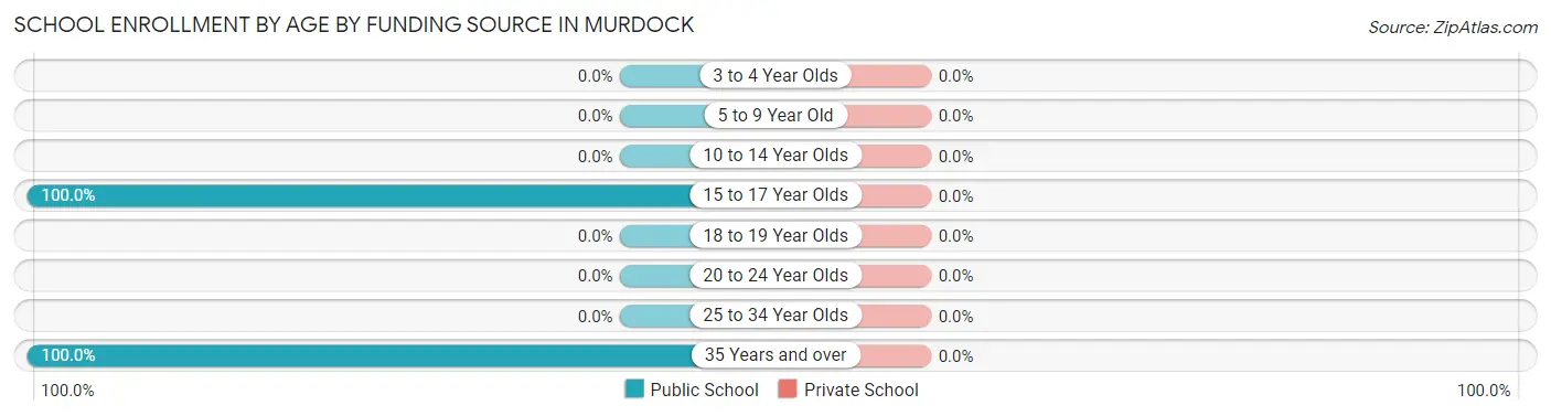 School Enrollment by Age by Funding Source in Murdock