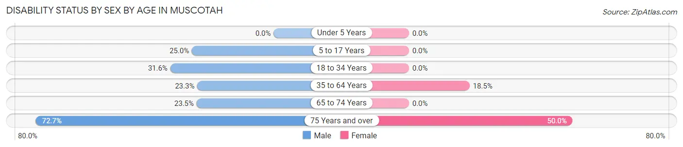 Disability Status by Sex by Age in Muscotah