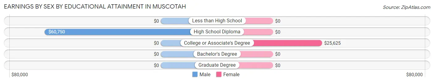 Earnings by Sex by Educational Attainment in Muscotah