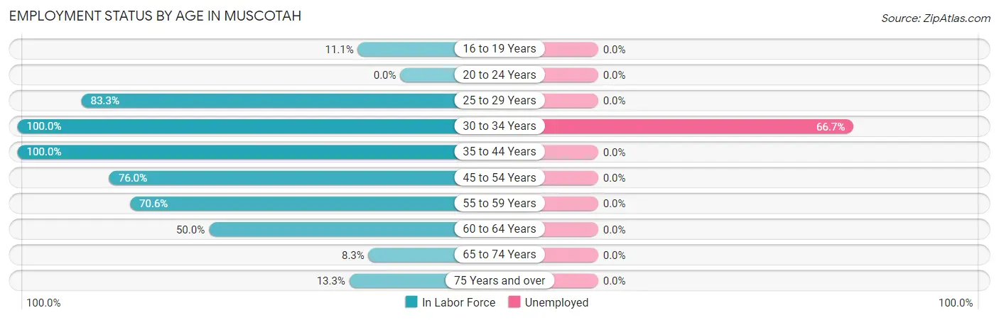 Employment Status by Age in Muscotah