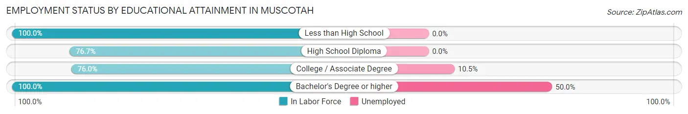 Employment Status by Educational Attainment in Muscotah