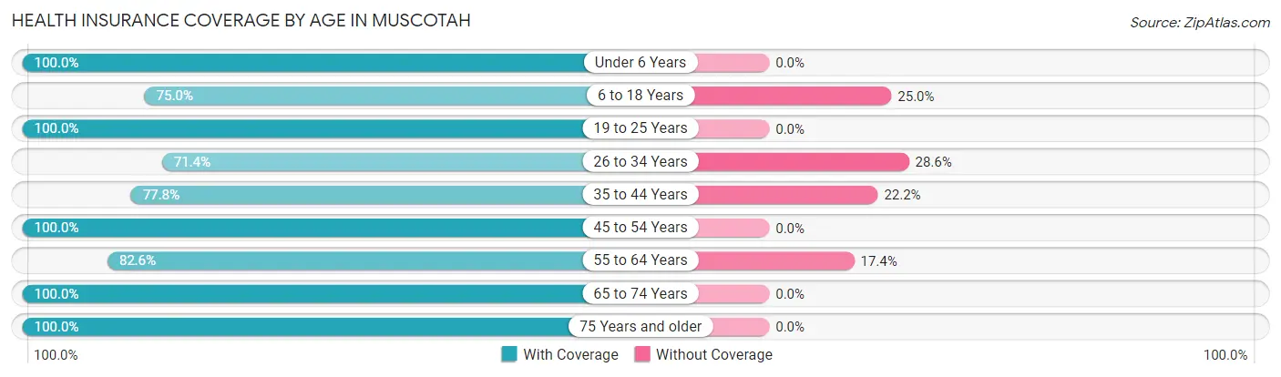 Health Insurance Coverage by Age in Muscotah