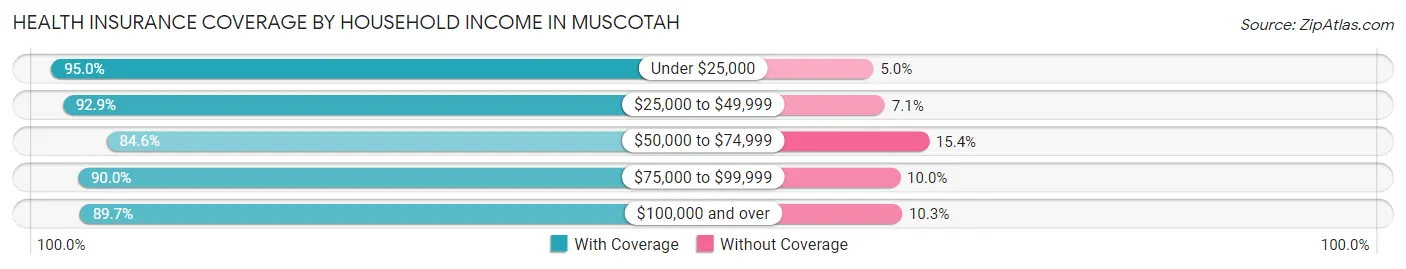 Health Insurance Coverage by Household Income in Muscotah