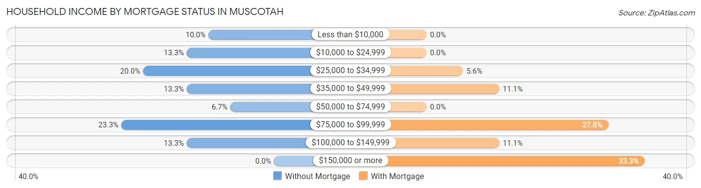 Household Income by Mortgage Status in Muscotah