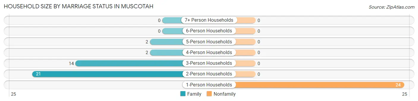 Household Size by Marriage Status in Muscotah
